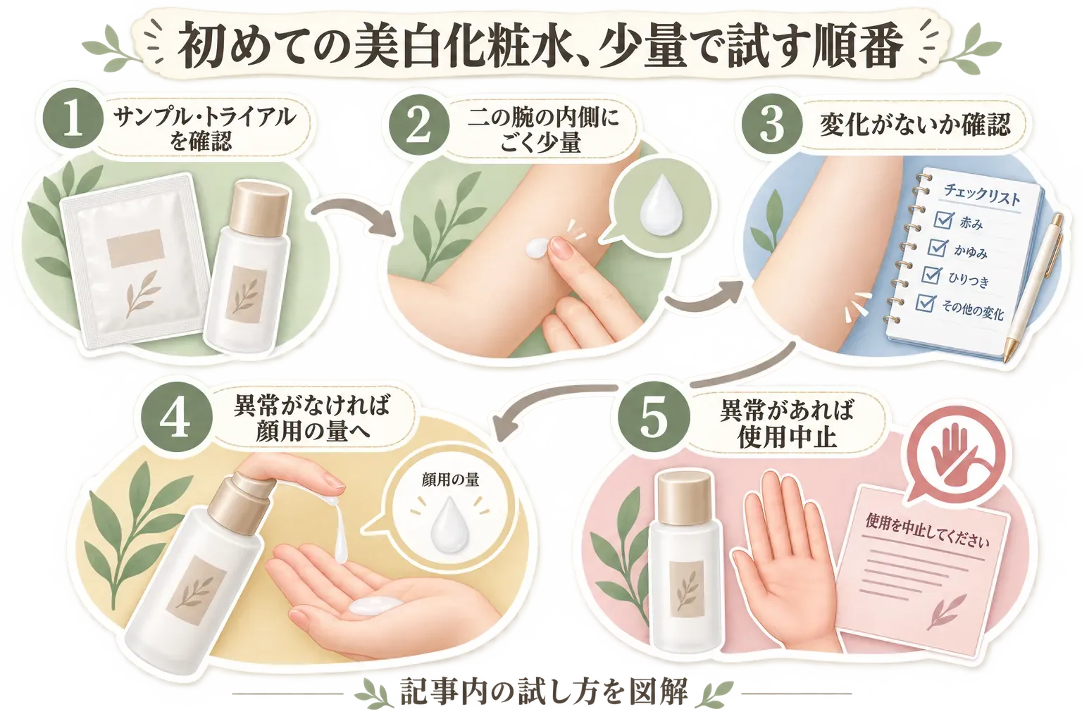 化粧水を少量ずつ手に取り、なじませてから顔に使うまでの流れを、化粧水のボトル、手のひら、顔に塗る人物のイラストで示した図