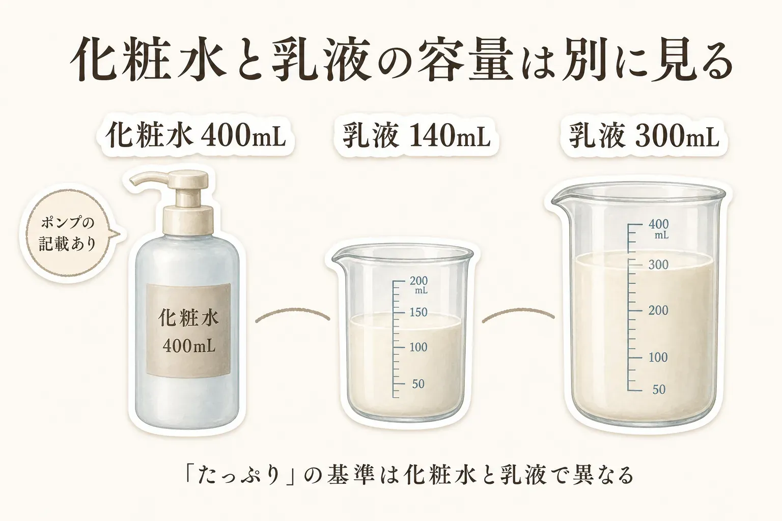 肌ラボ白潤の化粧水400mL、白潤セットの化粧水400mLと乳液140mL、ファクトリーメイドの乳液300mL、同シリーズセットの化粧水400mLと乳液300mLを並べ、化粧水と乳液の容量を分けて比較する図
