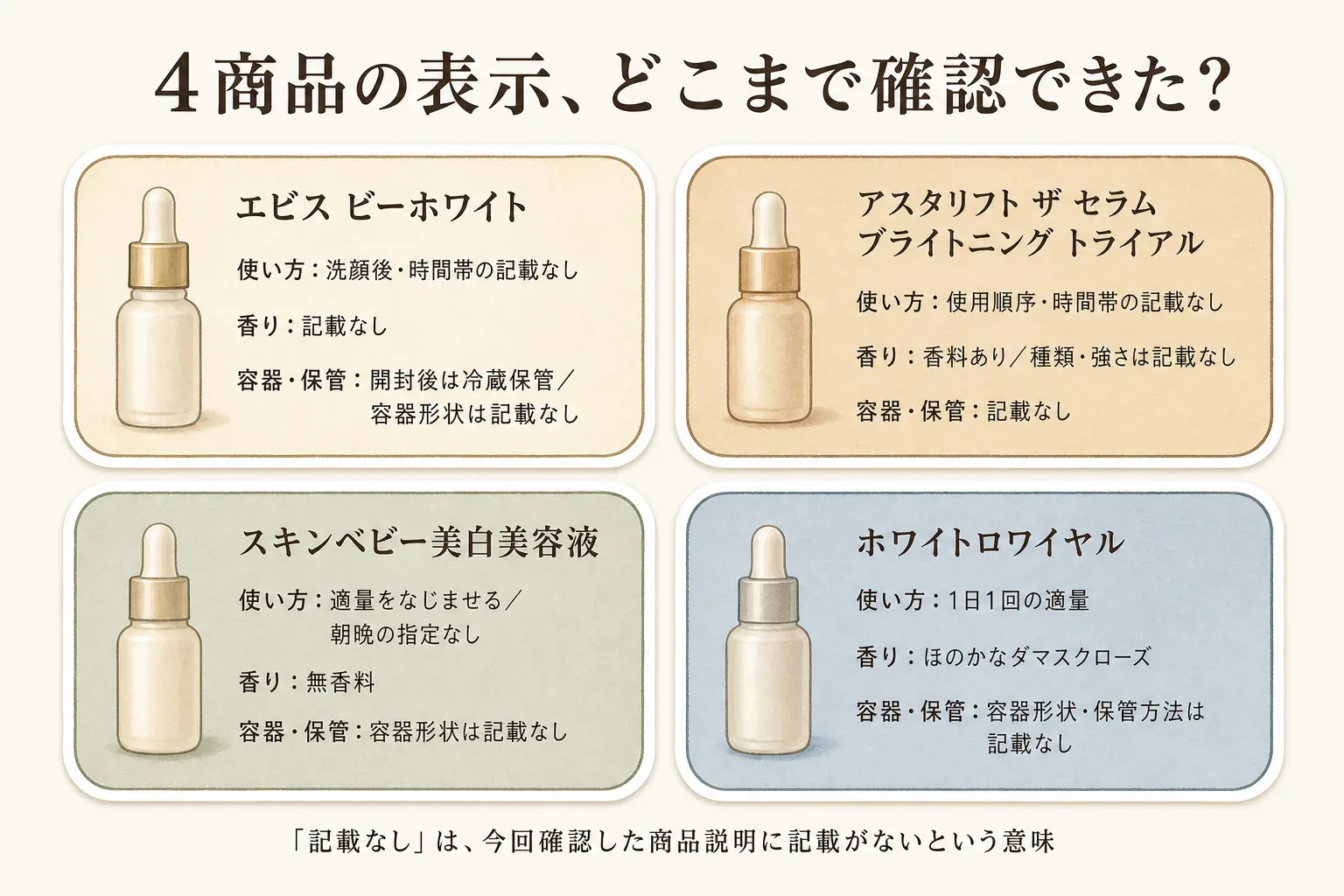 4商品の商品説明で確認できた使い方・香り・容器と保管を示した図。エビス ビーホワイトは洗顔後・香り記載なし・開封後冷蔵保管、アスタリフトは使用順序と時間帯の記載なし・香料あり、スキンベビーは適量をなじませる・無香料、ホワイトロワイヤルは1日1回・ほのかなダマスクローズで、記載なしは今回確認した商品説明に記載がないことを示す