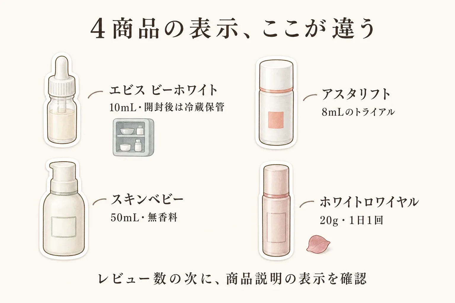 レビュー数順の4商品について、エビス ビーホワイトは10mLで開封後は冷蔵保管、アスタリフトは8mLのトライアル、スキンベビーは50mLで無香料、ホワイトロワイヤルは20gで1日1回と示した図