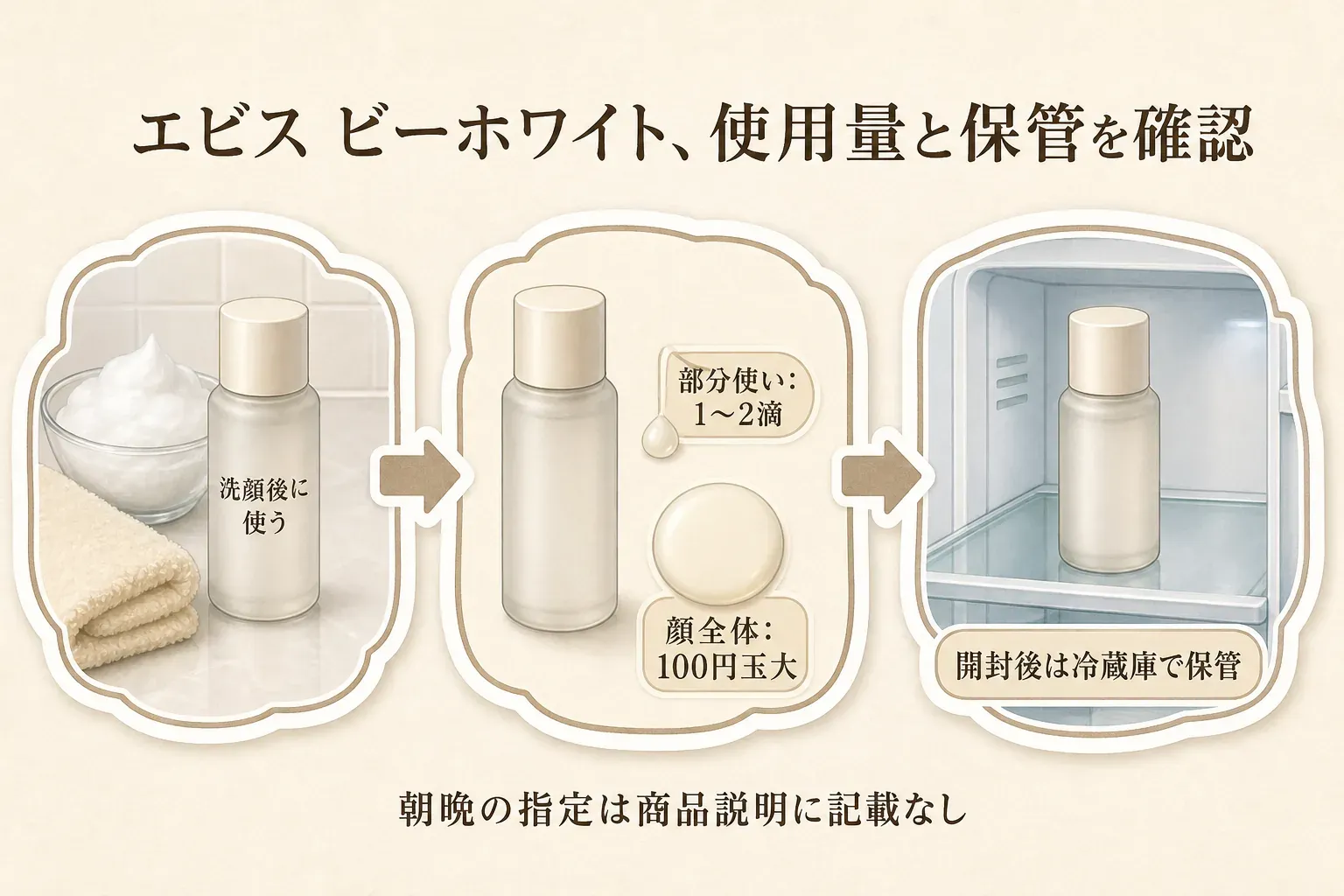 エビス ビーホワイトの使用量と保管を示した図。洗顔後に使い、部分使いは1〜2滴、顔全体は100円玉大、開封後は冷蔵庫で保管する。朝晩の指定は今回確認した商品説明に記載なし