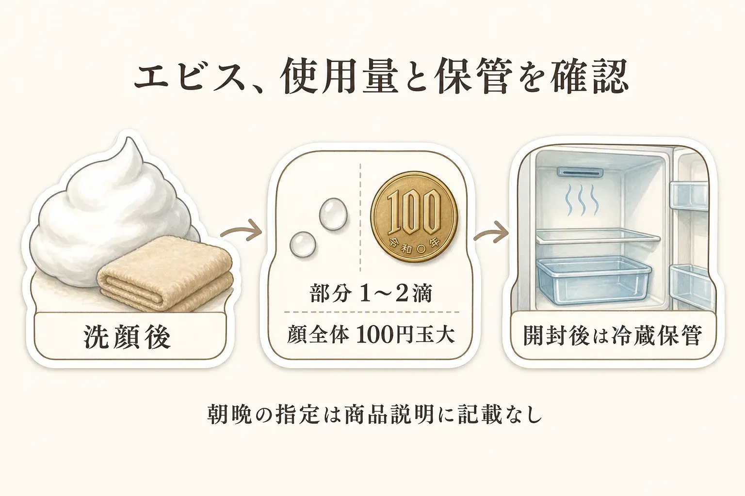 エビス ビーホワイトの表示を、洗顔後、部分使いは1〜2滴、顔全体は100円玉大、開封後は冷蔵保管の順に示した図。朝晩の指定は今回確認した商品説明に記載なし