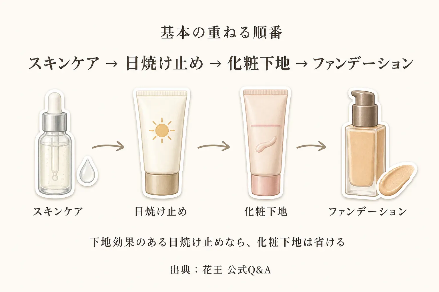 スキンケア、日焼け止め、化粧下地、ファンデーションの順に重ねる基本の手順と、化粧下地効果のある日焼け止めなら化粧下地を省けることを示す図。出典：花王公式Q&A