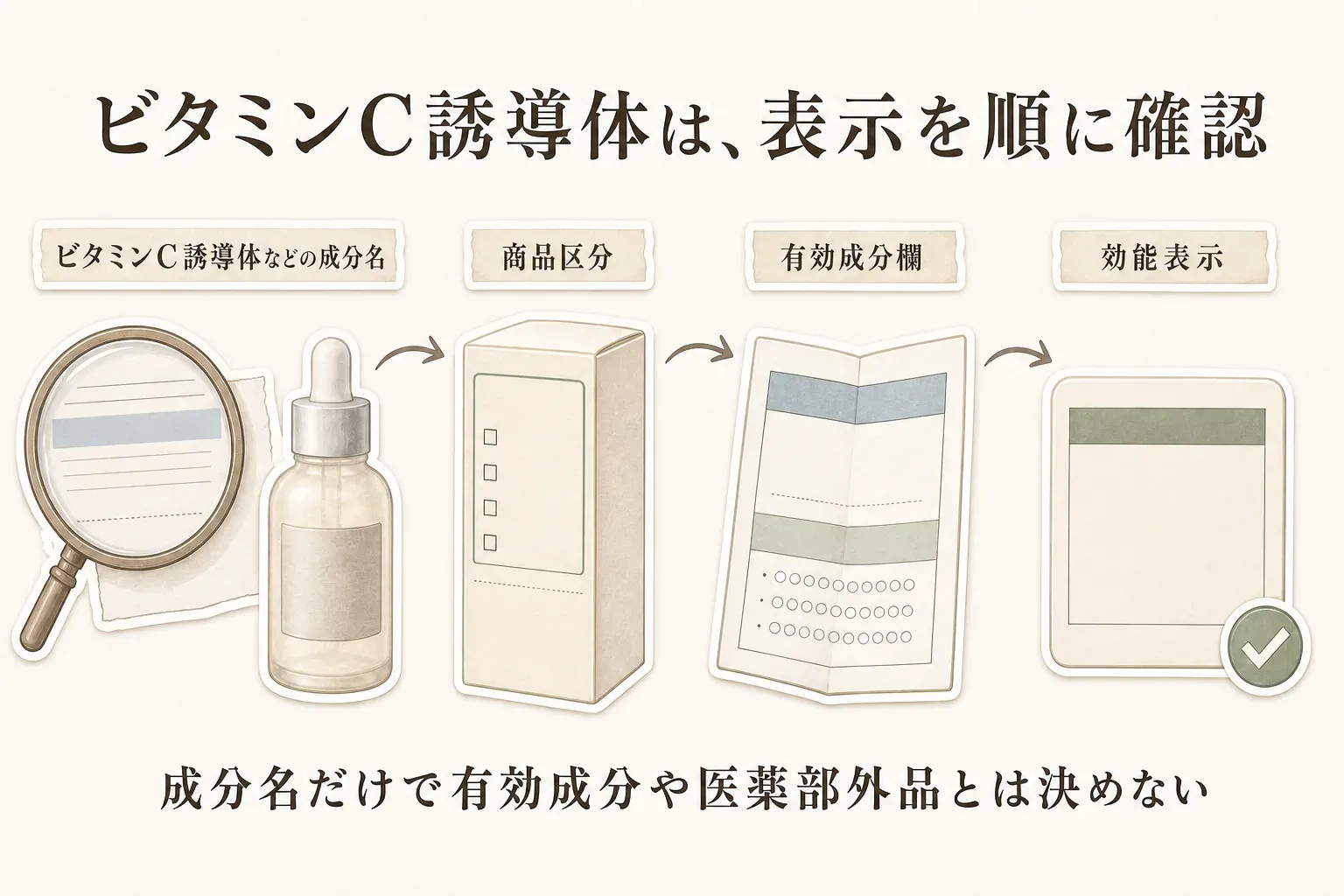 ビタミンC誘導体などの成分名、商品区分、有効成分欄、効能表示の順に確認し、成分名だけで有効成分や医薬部外品とは決めないことを示す図