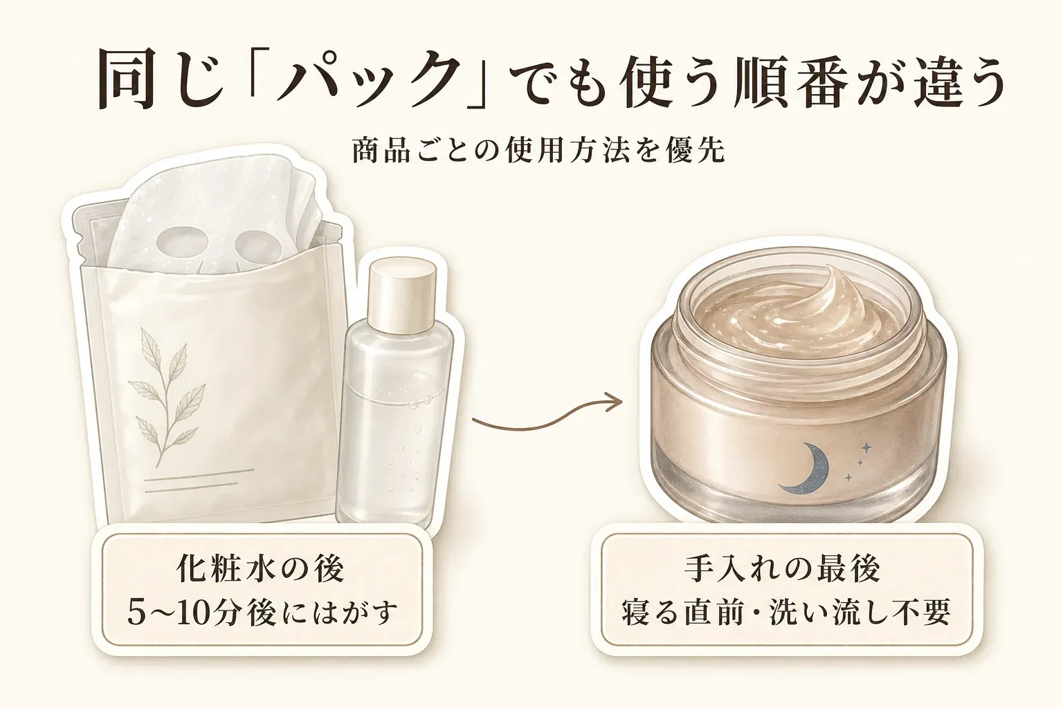 薬用美白シートマスクは洗顔後に化粧水で整えてから5〜10分貼り、はがした後に残った液をなじませて保湿すること、スリーピングマスクは夜の化粧水やクリームなど通常の手入れの最後に塗り、洗い流さず寝る流れを比較した図。トランシーノ、Yunth、アテニアの商品説明・公式情報に基づく